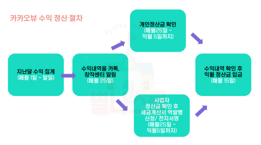 수익 정산 절차