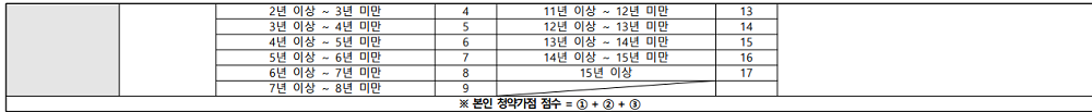 서울대벤처타운역 푸르지오 가점제 산정방법