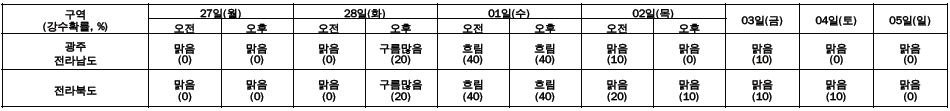 날씨예보