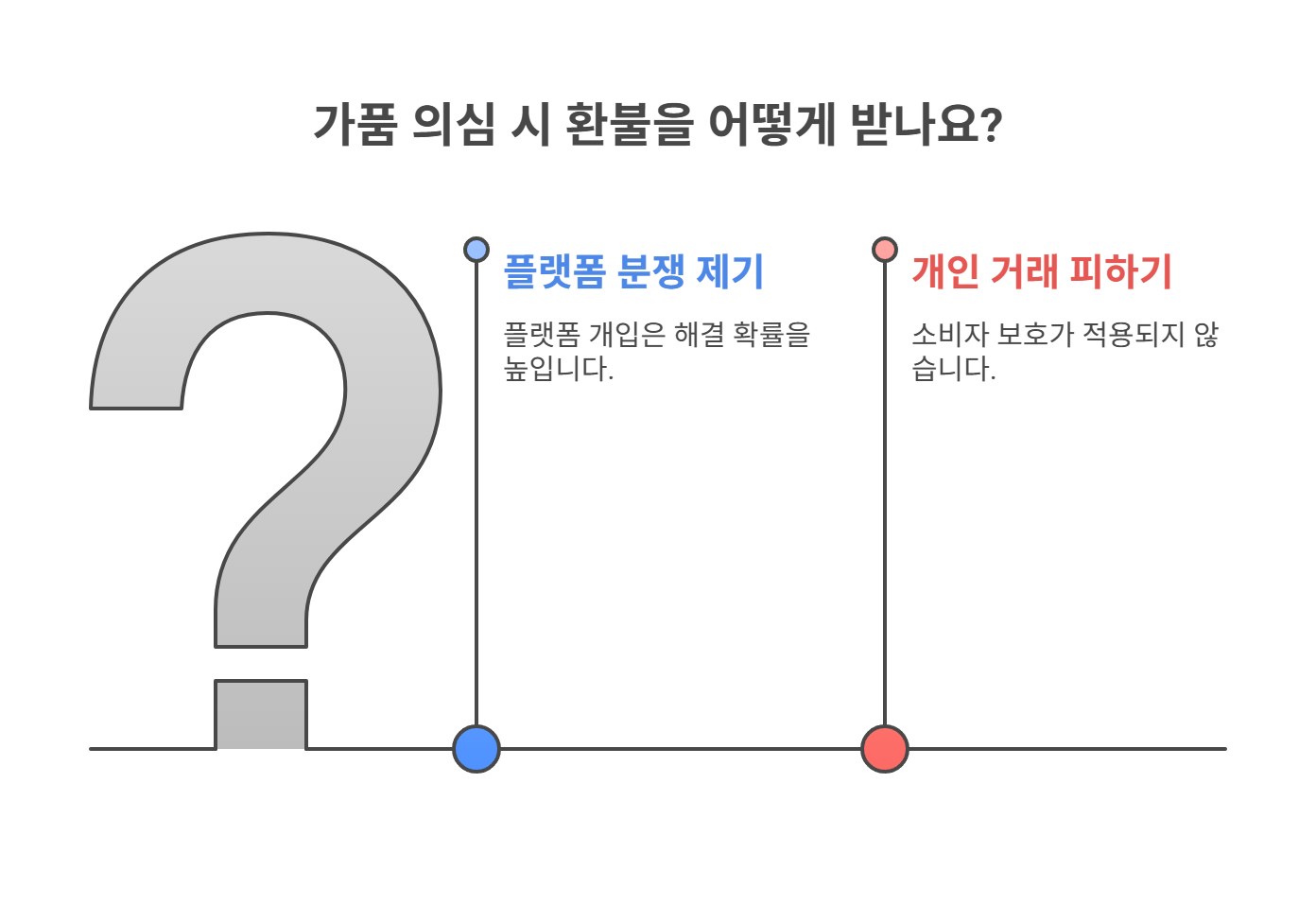 직구 플랫폼별 가품 환불 정책
