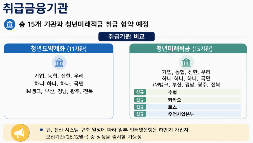 청년미래적금 금리 정리