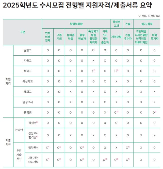 2025 인하대 수시 모집 전형별 지원자격 요약표 이미지