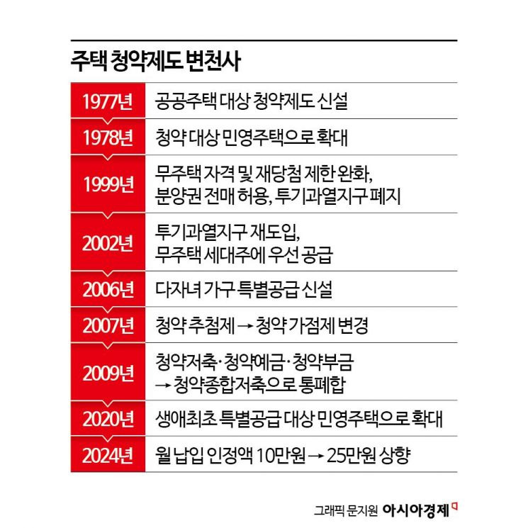 청약 통장 새로운 변경사항 및 활용 신청하기