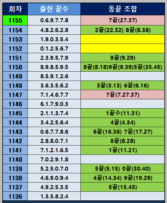 동끝 출현 통계