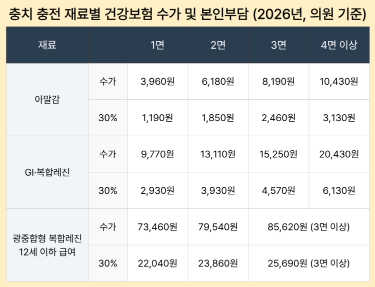 충치 충전 재료별 건강보험 수가 및 본인부담