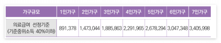 의료급여선정기준