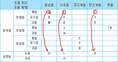 자음체계표 사진