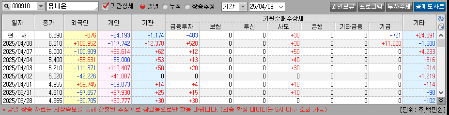 일자는 숫자로 표현 개인 외국인 기관 등의 숫자는 빨간색은 매수 파란색은 매도 숫자 표현이며 맨위가 최근 날짜 아래로 갈수록 이전 날짜