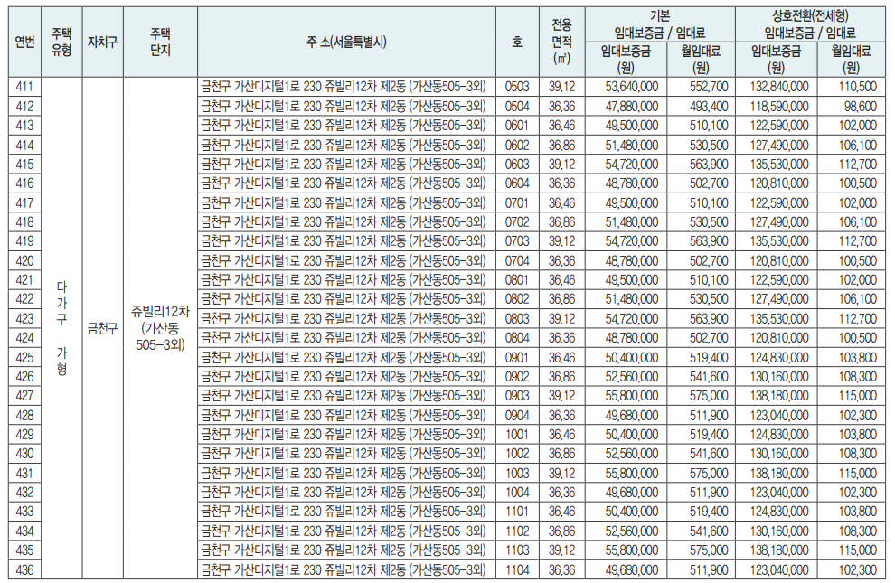 장기매입임대주택 상세현황