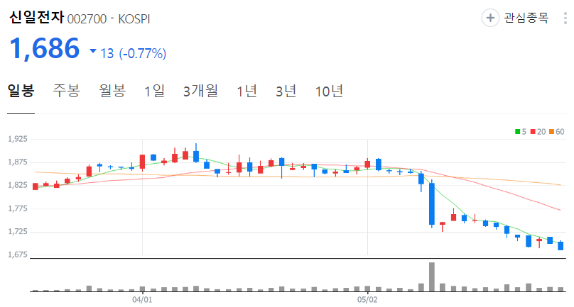 신일전자-주가-일봉