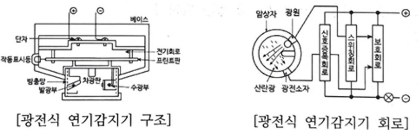광전식 연기감지기 구조 및 회로