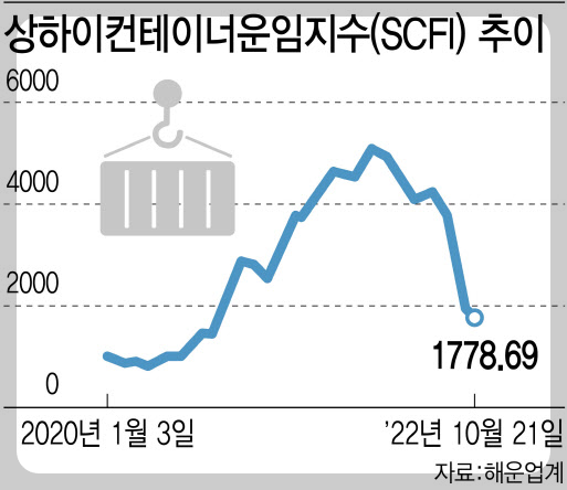 상하이컨테이너 지수