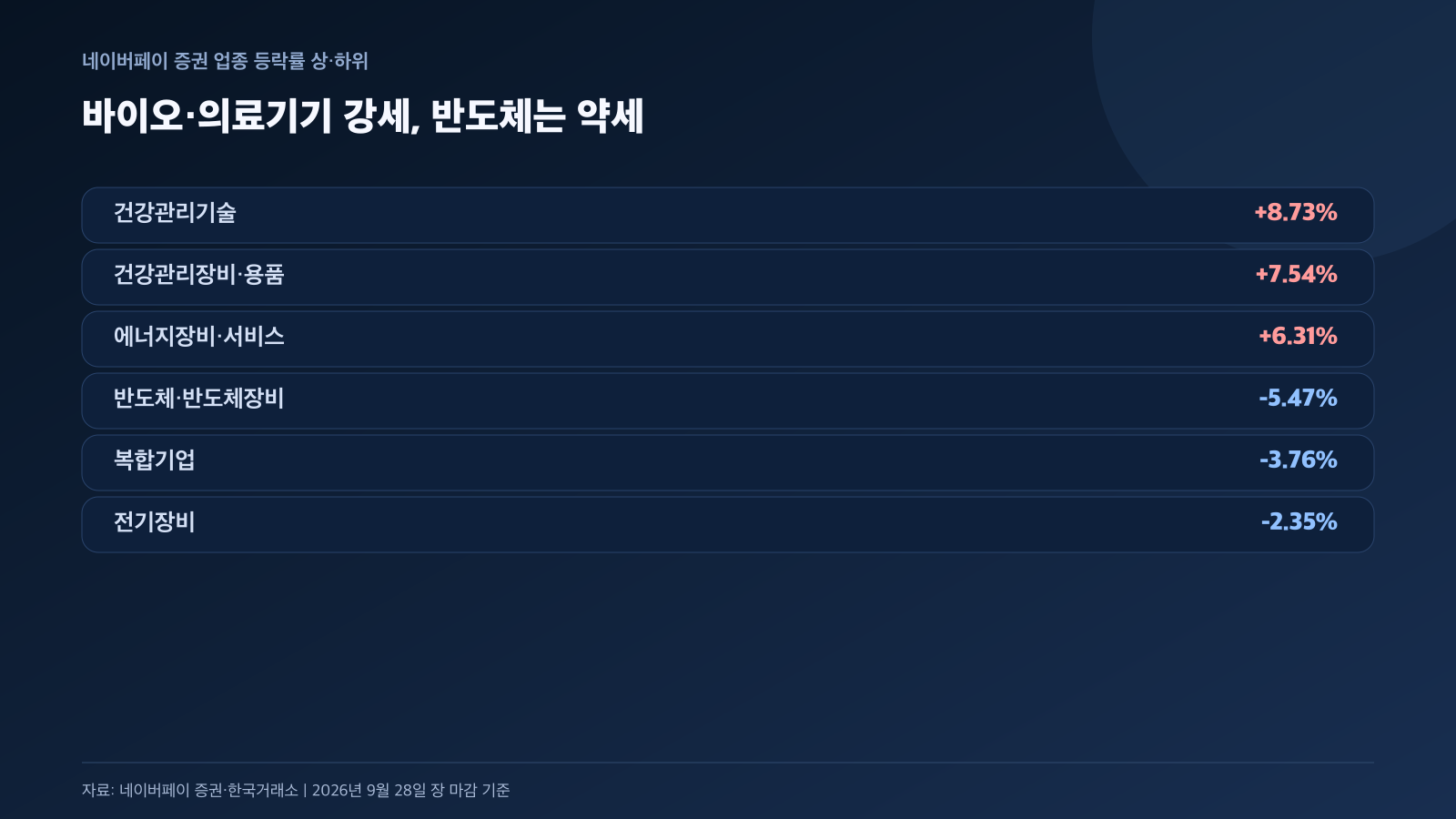 건강관리기술 반도체 업종 등락률 비교 경제 뉴스 분석