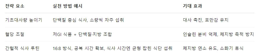 운동 안 해도 체지방 줄이는 식단 루틴