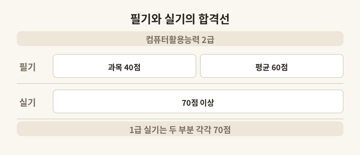 컴활 2급 필기와 실기의 합격 점수 기준을 나란히 비교한 그림