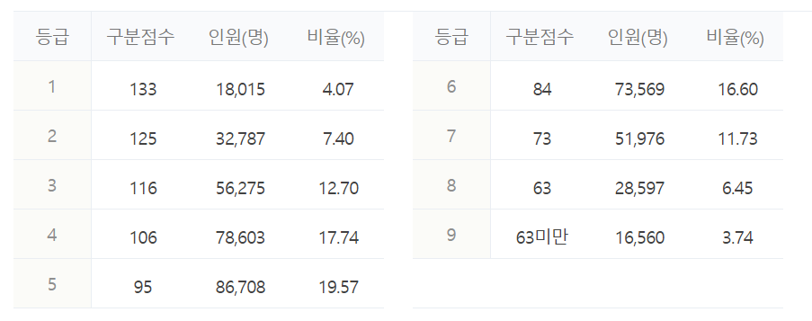 수능 국어 등급컷
