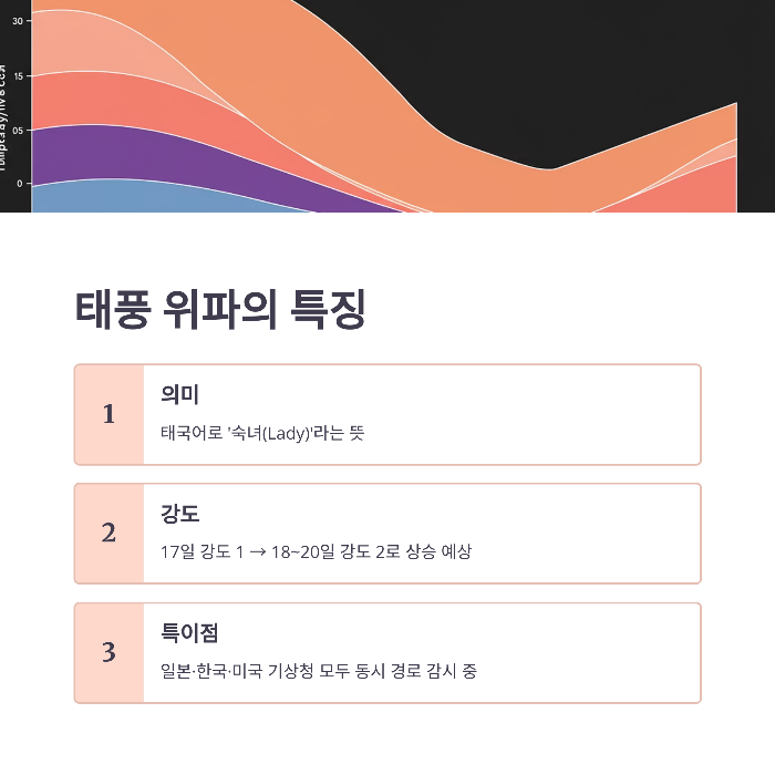 6호 태풍 위파