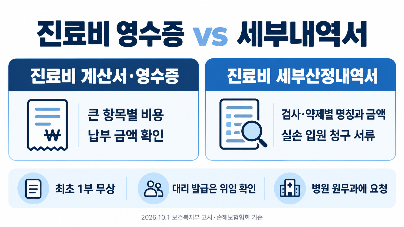 진료비 영수증과 세부내역서 비교: 계산서·영수증은 큰 항목별 비용, 세부산정내역서는 검사·약제별 명칭과 금액. 최초 1부 무상, 대리 발급은 위임 확인, 병원 원무과에 요청