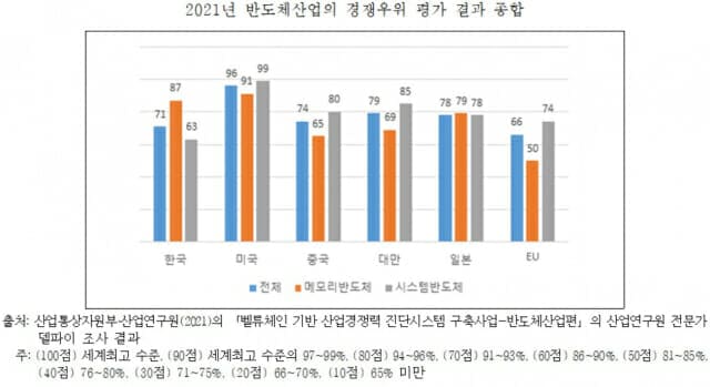 충격! 한국 반도체 경쟁력 6개국 중 5위..."시스템 반도체 최하위"