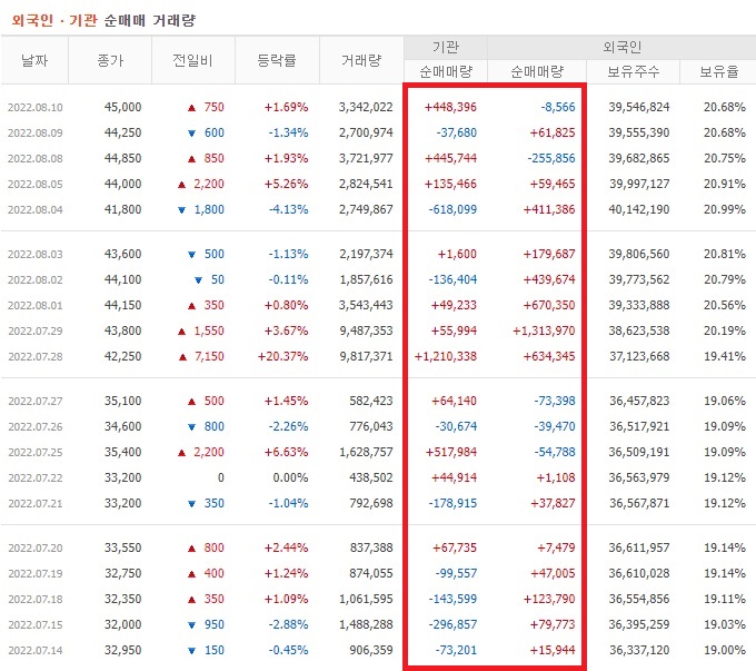 한화솔루션 7월중순 ~ 8월중순 외국인 기관 순매수