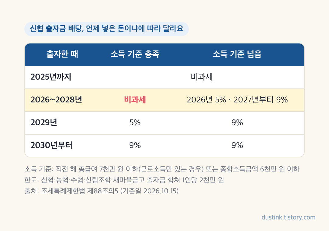 신협 출자금 배당 과세 표 - 2025년까지 출자 비과세, 2026년부터 2028년 출자는 소득 기준 충족 시 비과세, 넘으면 2026년 5% 2027년부터 9%, 2029년 5%, 2030년부터 9%