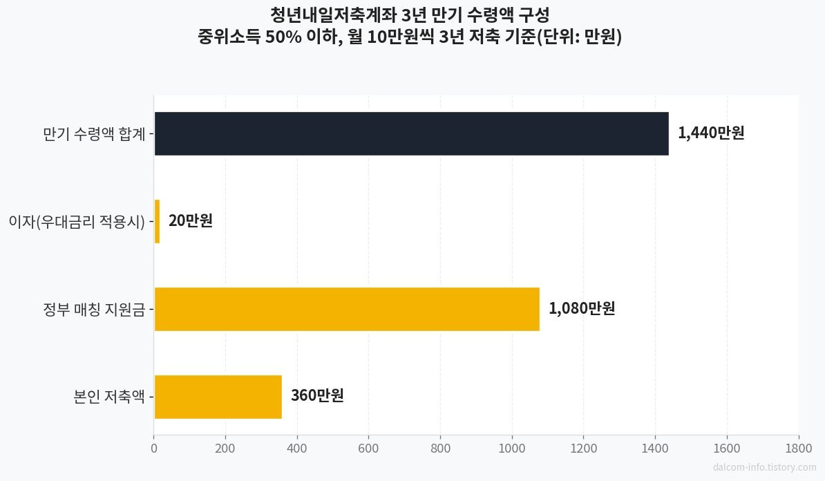 청년내일저축계좌 만기 구성
