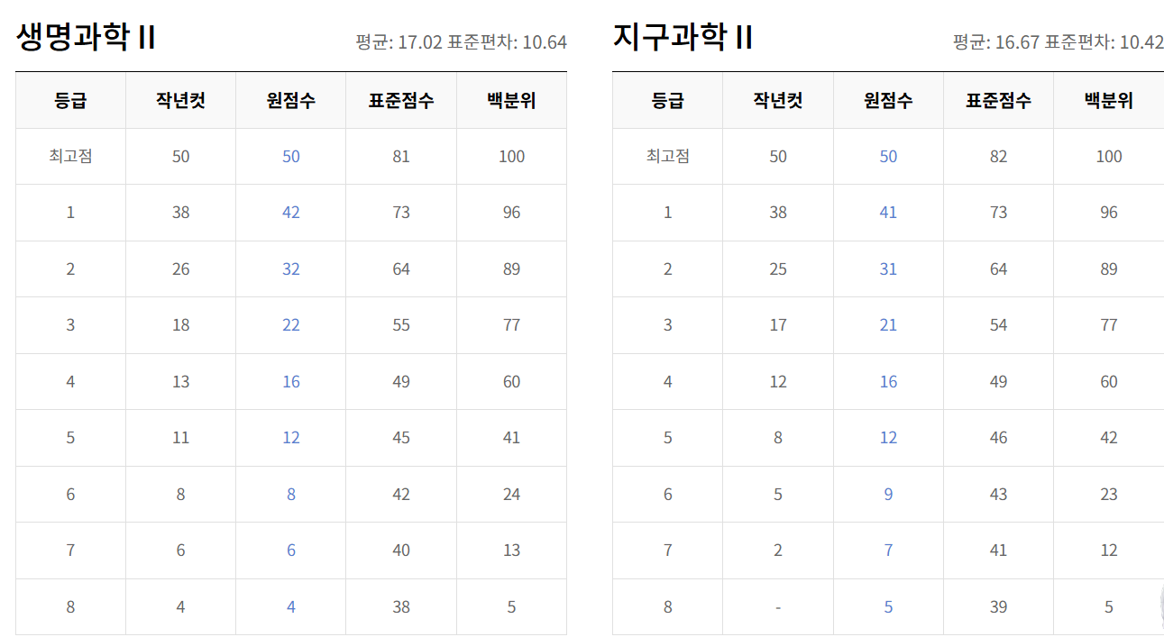 2025년 5월 모의고사 등급컷 총정리|국영수탐 전 과목 분석