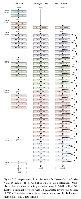 [논문 리뷰 #5] Deep Residual Learning for Image Recognition (ResNet)