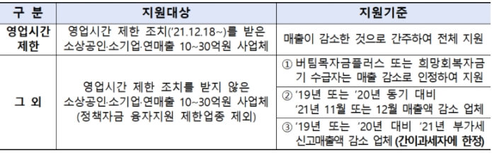 소상공인방역지원금 지원 기준

