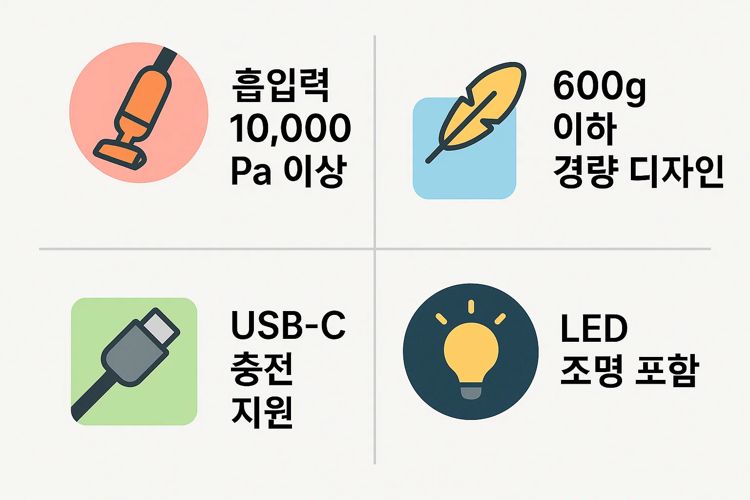 흡입력 10,000Pa 이상, 600g 이하 경량 디자인, USB-C 충전 지원, LED 조명 포함 등 차량용 무선청소기 주요 스펙을 한눈에 정리한 인포그래픽