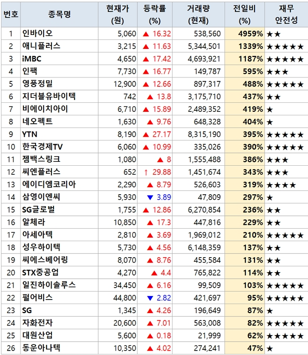 주가 급등주 현황