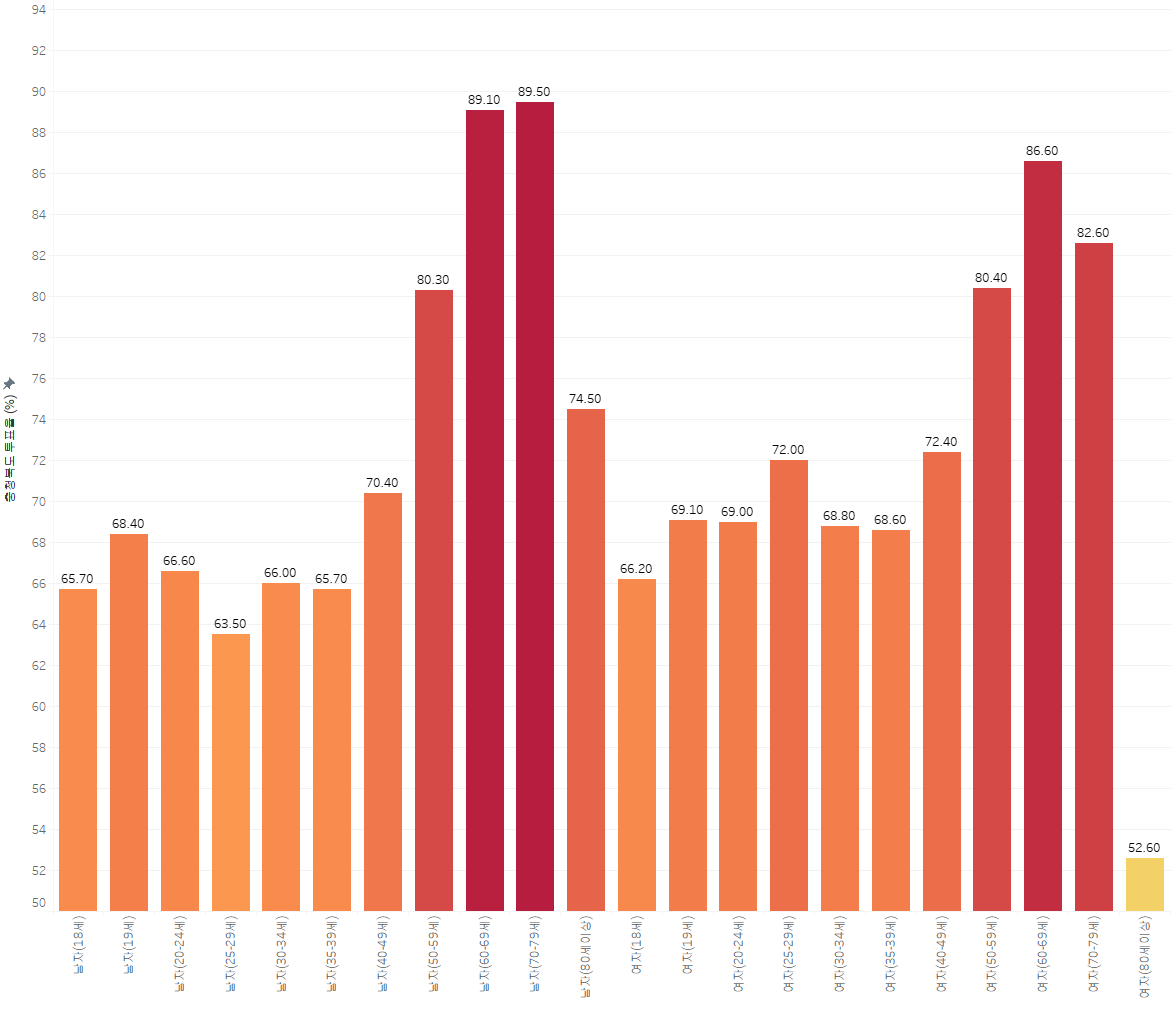 충청북도 성별, 연령별 투표율 (%)