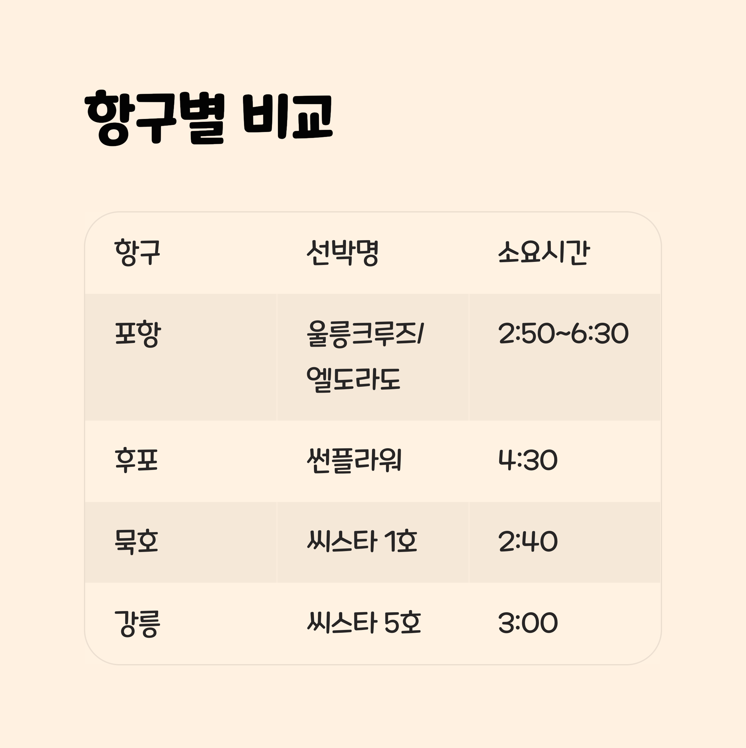 항구별 정보 비교표