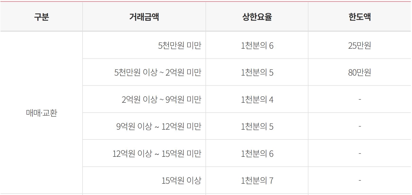 부동산 매매 수수료