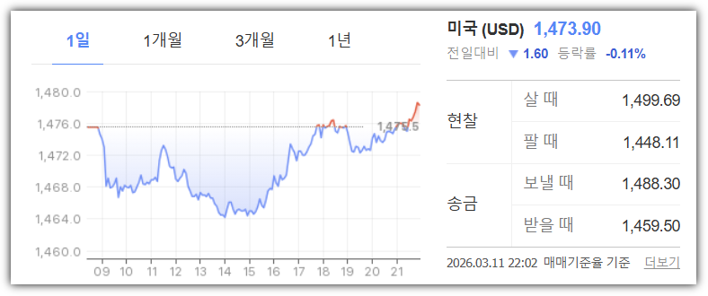 원달러 환율 1470 돌파, 1500원 가능성