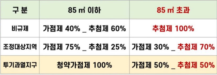 면적별-추첨제/가점제-공급-비율표