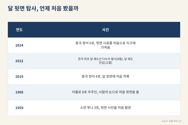 달 뒷면은 정말 어두울까, 한 면만 보여주는 달과 뒷면 탐사 이야기