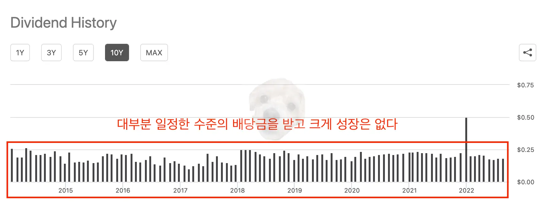 1주당 배당금 차트
