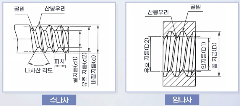수나사 암나사 구성