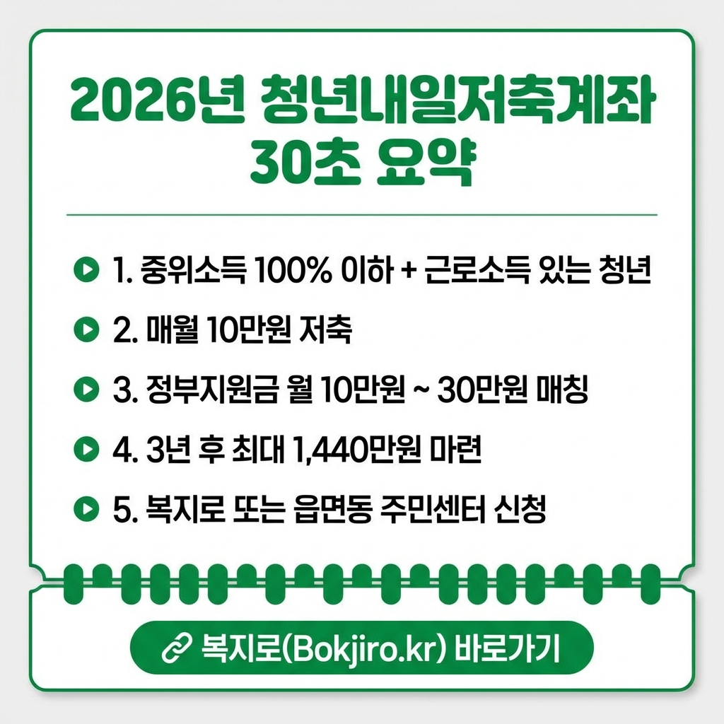 2026 청년내일저축계좌 가입 조건 핵심 요약 카드