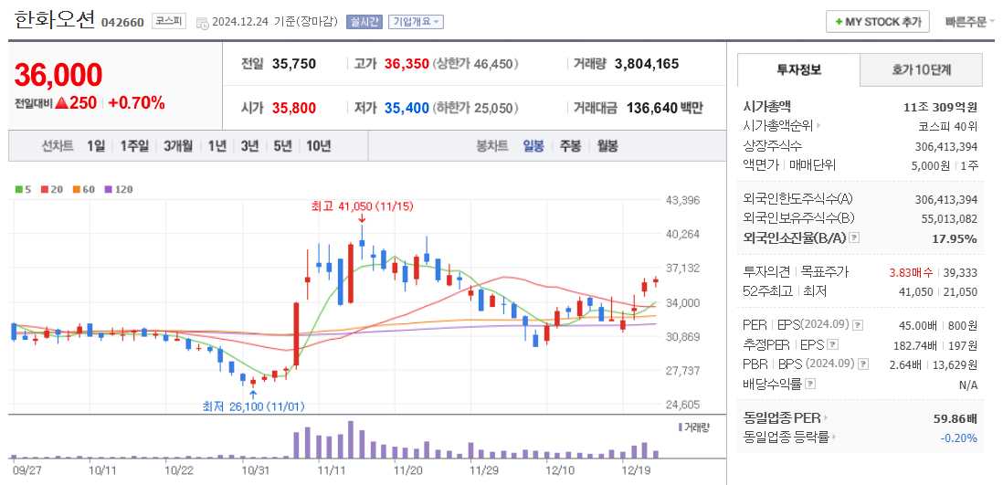 조선 관련주 한화오션 주가 차트