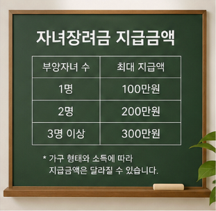 자녀장려금 지급금액