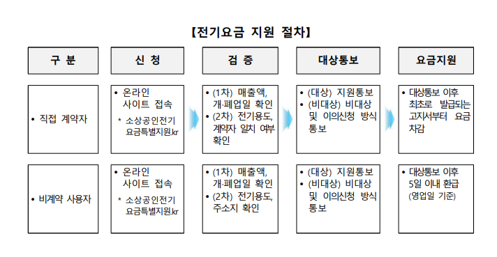 소상공인 전기요금 특별지원 신청하기