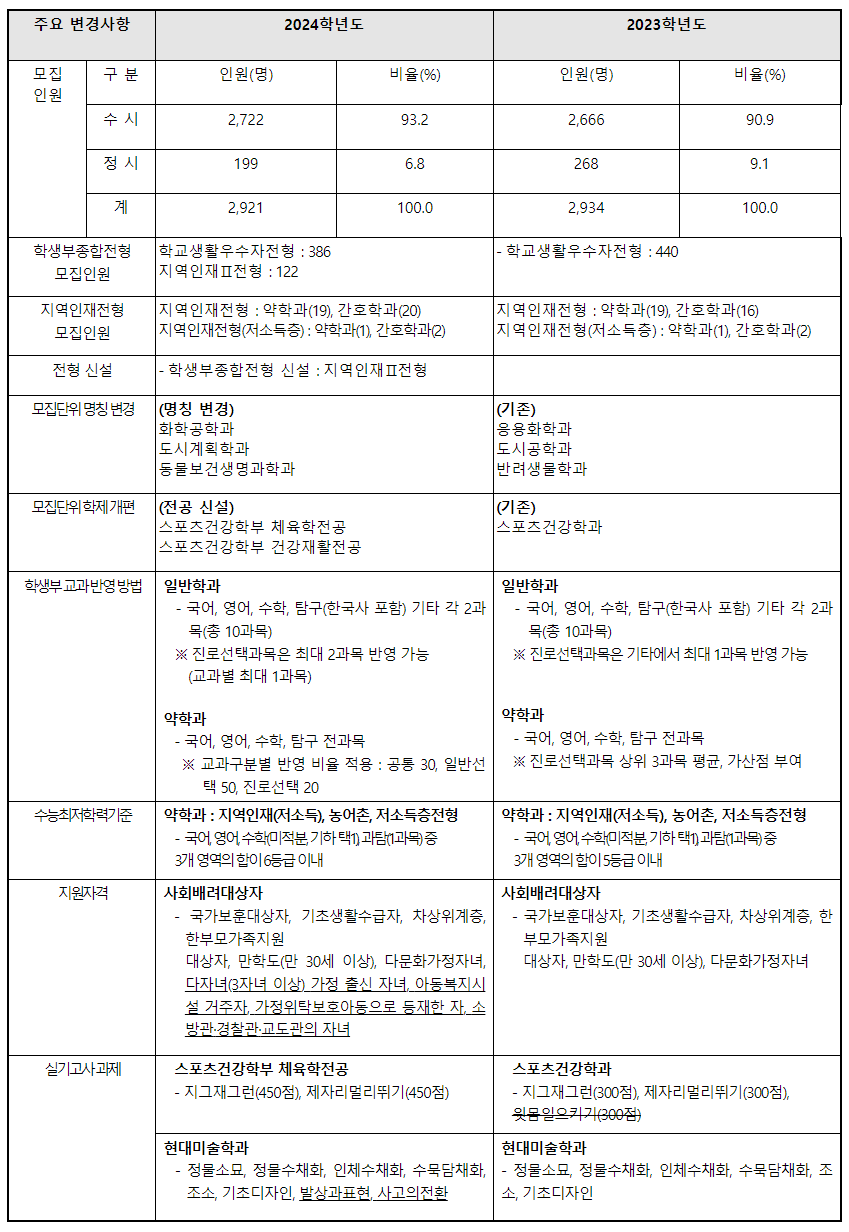 2024학년도 경성대학교 수시전형 전년 대비 주요 변경사항