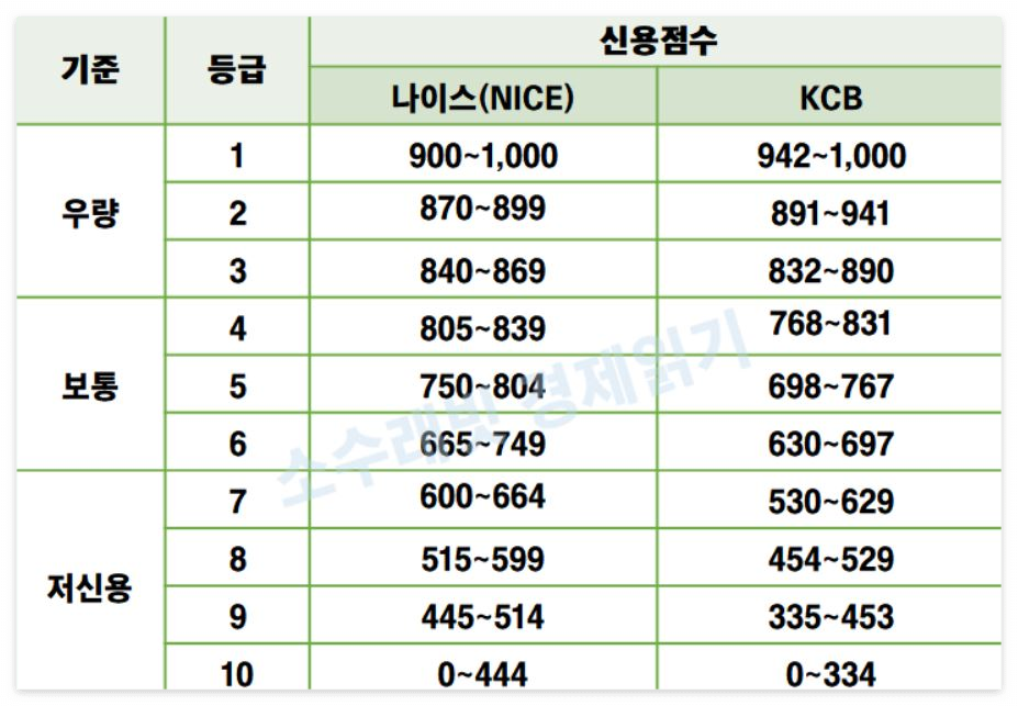 신용등급점수 올리는 현실적인 방법