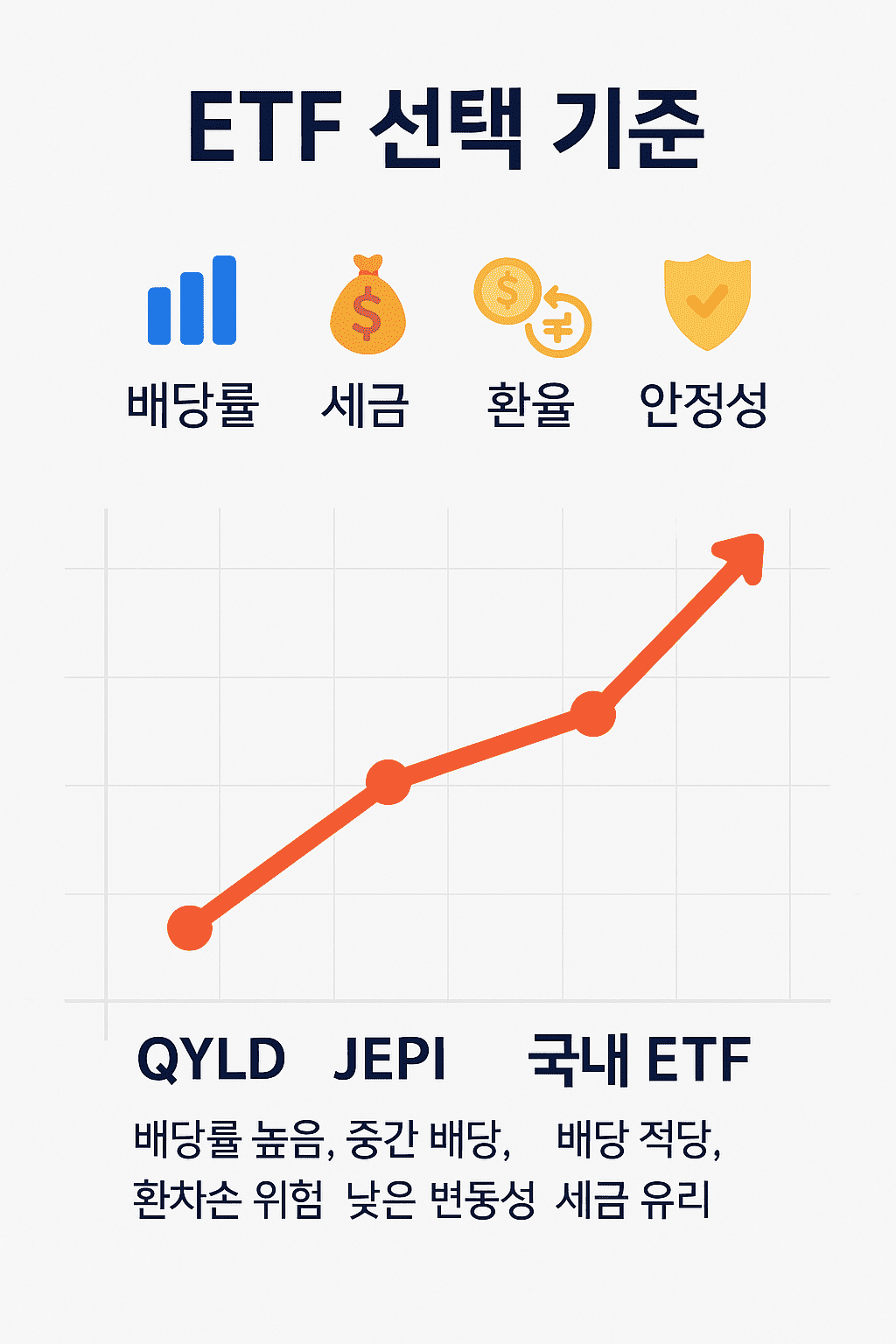 QYLD, JEPI, 국내 ETF의 수익 흐름을 비교한 인포그래픽 – 배당률, 세금, 환율 리스크, 안정성 항목 기준 시각화