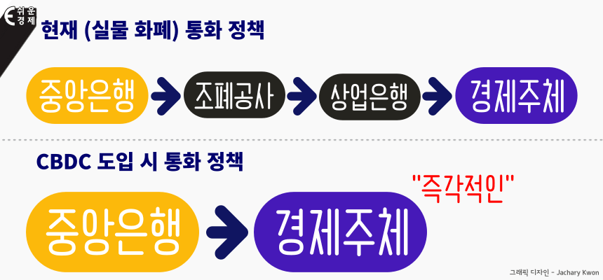 CBDC의 장단점 인포그래픽(출처: e쉬운경제)