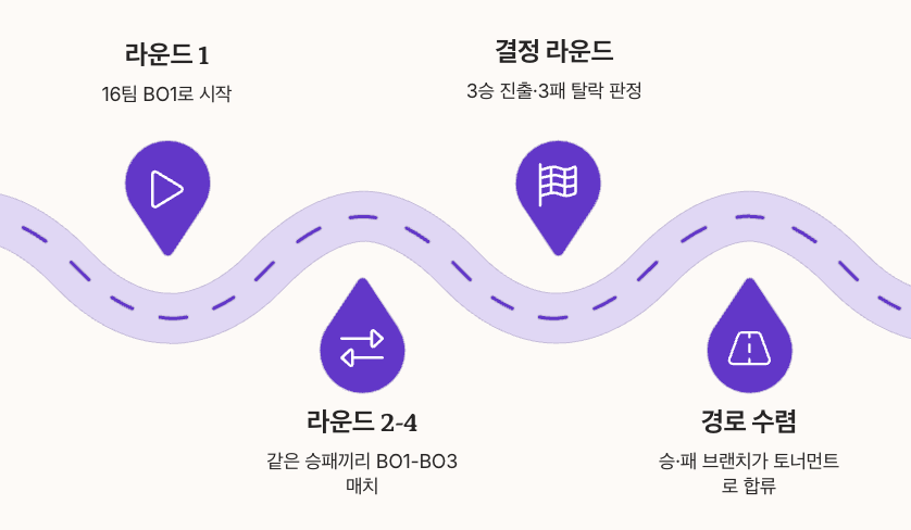 스위스 스테이지 일정 및 경기 방식 정리