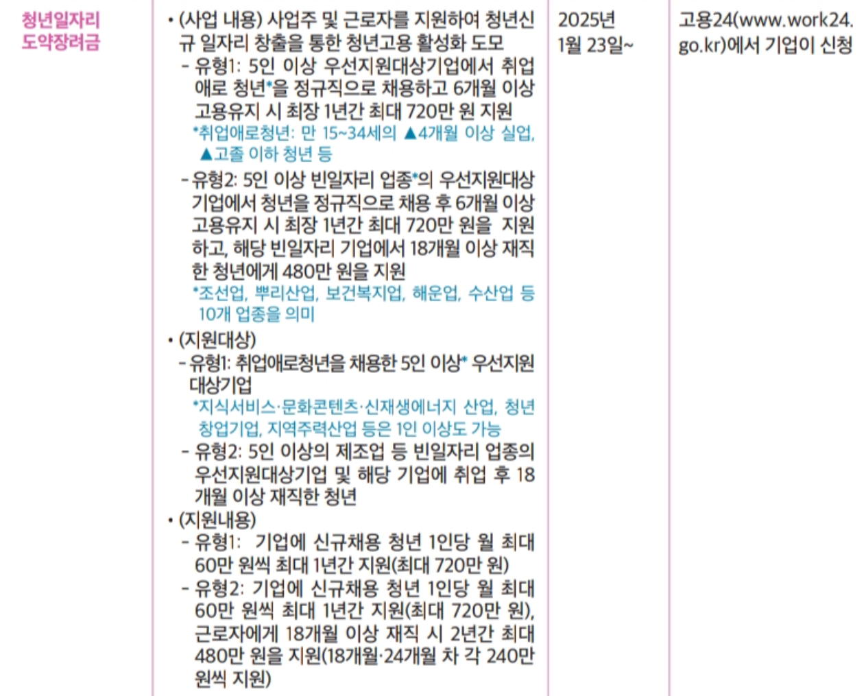 청년일자리도약장려금 정책 요약 이미지 - 기업 인건비 최대 720만원 지원 안내