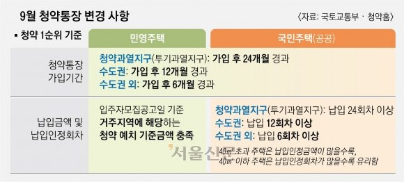 청약통장 변경사항